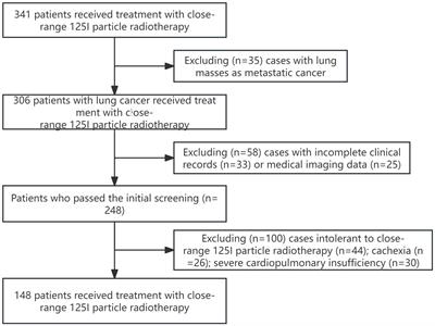 Analysis of risk factors for pneumothorax after particle implantation in the treatment of advanced lung cancer after surgery and establishment of a nomogram prediction model